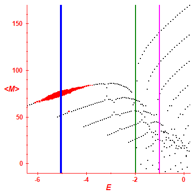 Peres lattice <M>